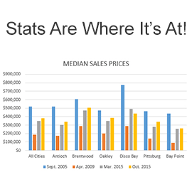 Real Estate Stats for Contra Costa County