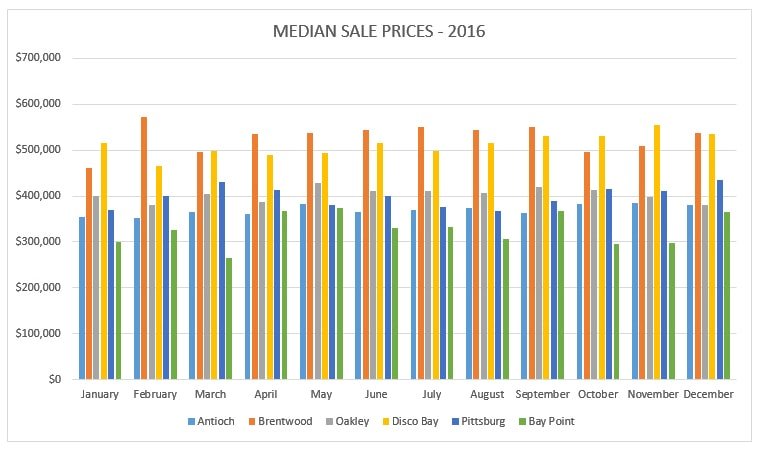 Median Sales Prices for 2016 for East Contra Costa County Median Sales Prices for 2016 for Antioch, Brentwood, Oakley, Discovery Bay, Pittsburg, and Bay Point California