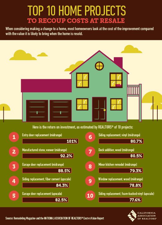 Top 10 Home Renovation Projects that Return the Most at Resale