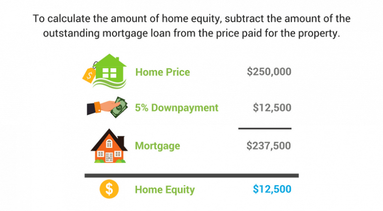 leverage home equity meaning