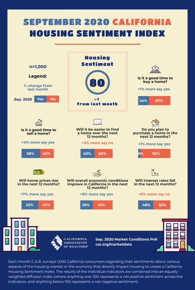 September 2020 Housing Sentiment Index