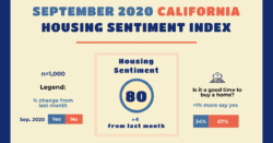 How Californians Feel About the Real Estate Market