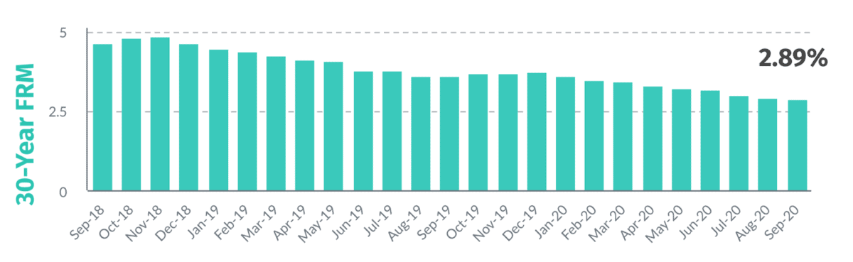 30-Year Fixed Rate Mortage Rates from September 2018 through September 2020 30-Year Fixed Rate Mortage Rates from September 2018 through September 2020