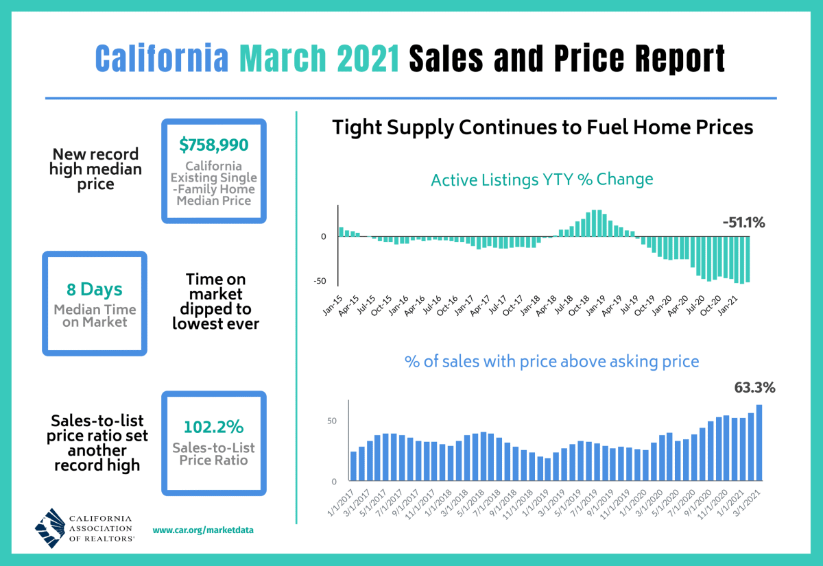 California March 2021 Real Estate Sales and Price Report California March 2021 Real Estate Sales and Price Report