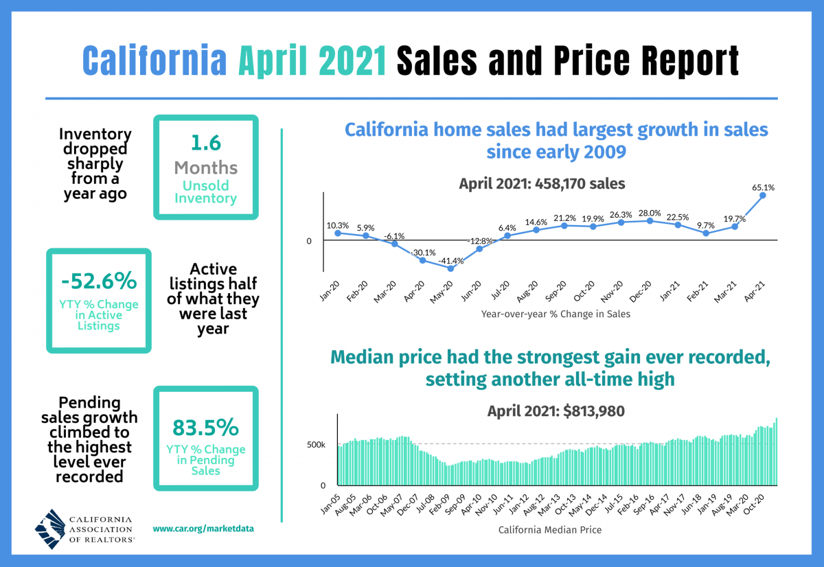 California April 2021 Real Estate Sales and Price Report California April 2021 Real Estate Sales and Price Report
