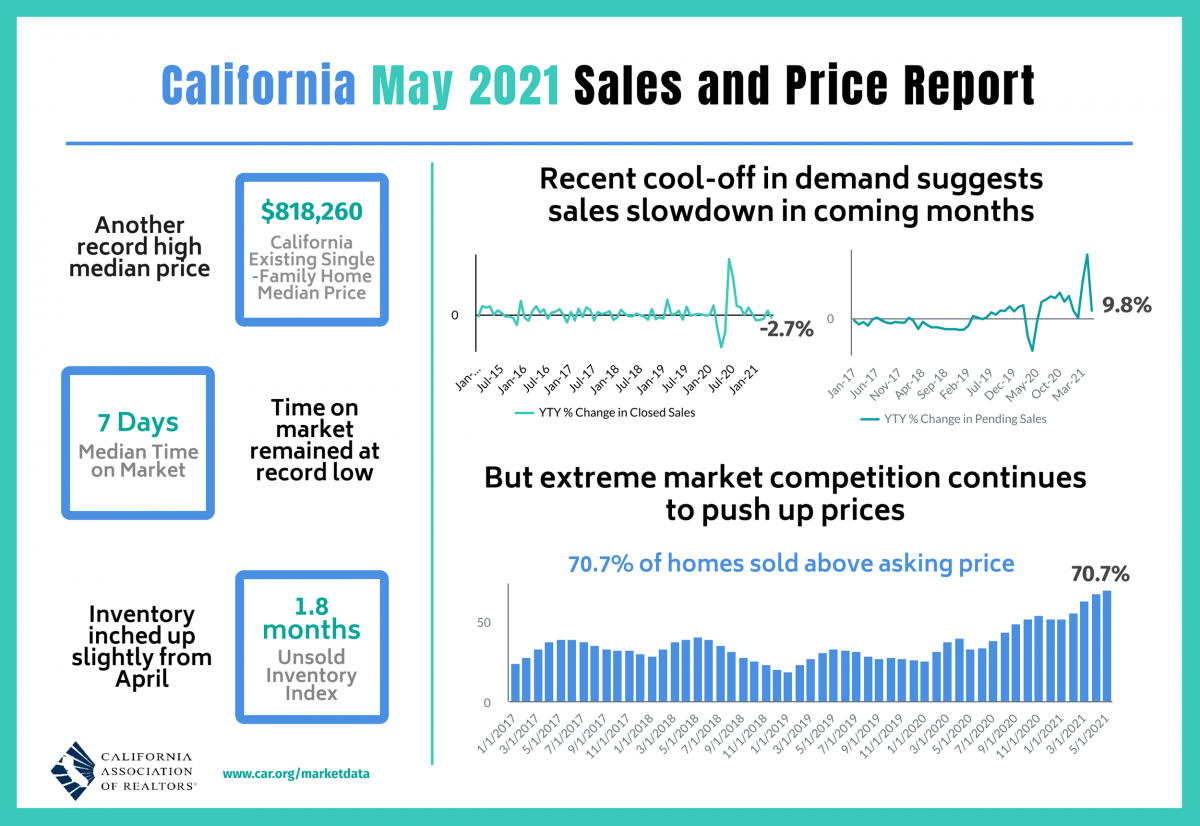 California May 2021 Real Estate Sales and Price Report
