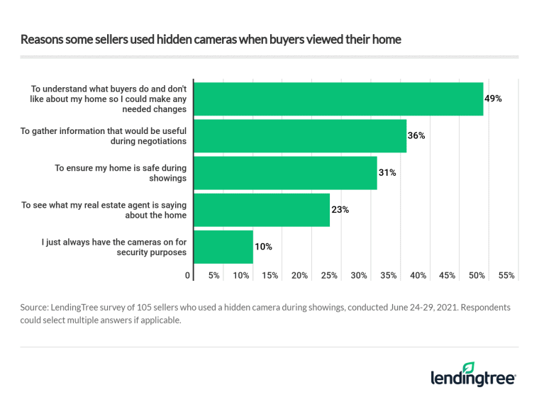 Reasons sellers use hidden cameras