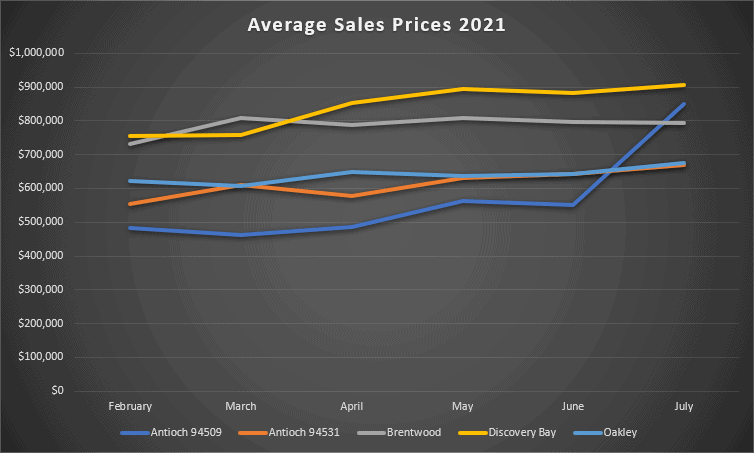 Average Sales Prices February 2021 through July 2021 Average Sales Prices February 2021 through July 2021 for Antioch, Brentwood, Discovery Bay, and Oakley