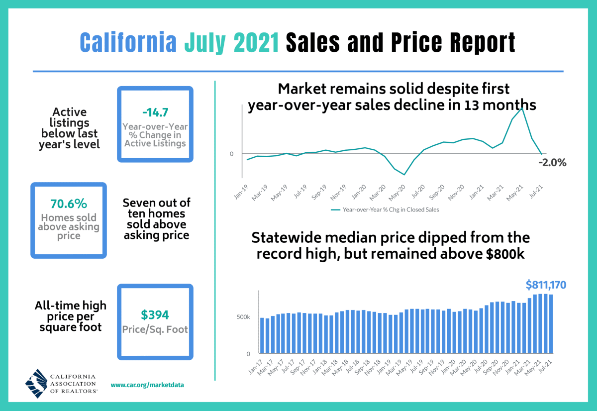 California June 2021 Real Estate Sales and Price Report