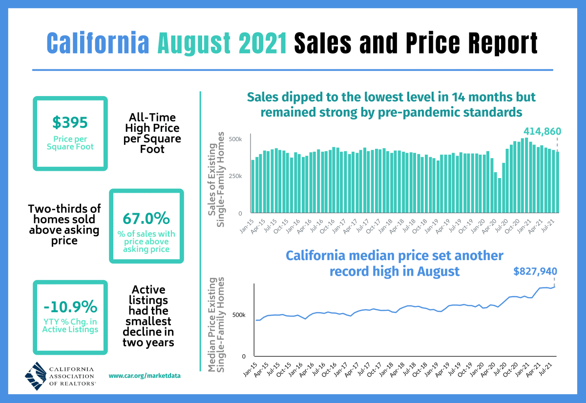 California August 2021 Real Estate Sales and Price Report