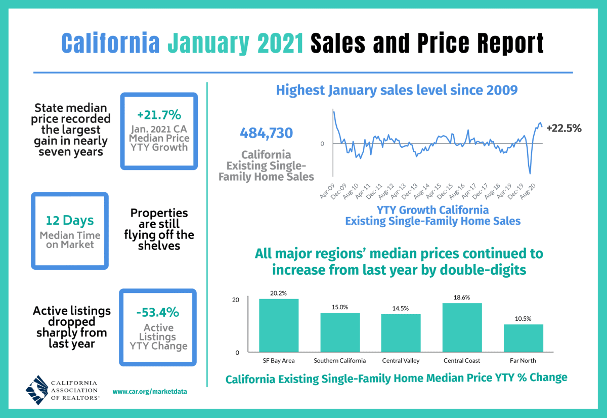 California January 2021 Real Estate Sales and Price Report