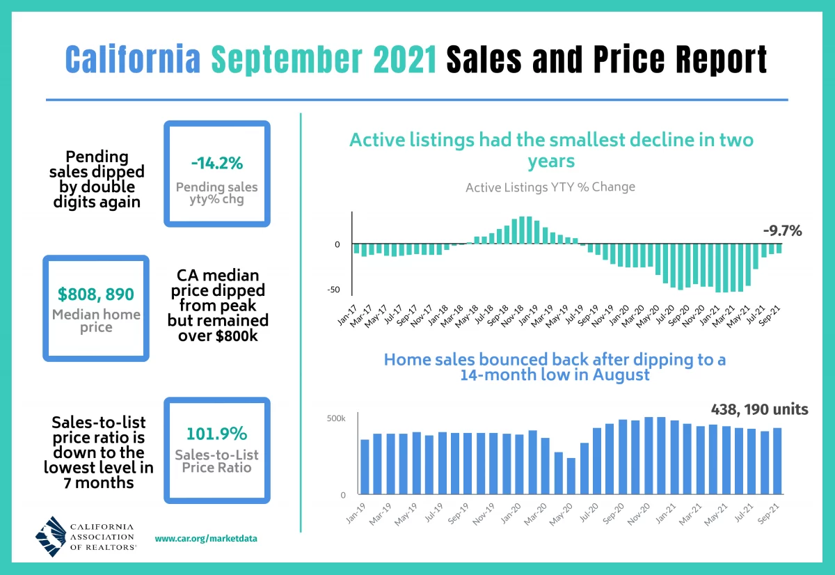 California September 2021 Real Estate Sales and Price Report