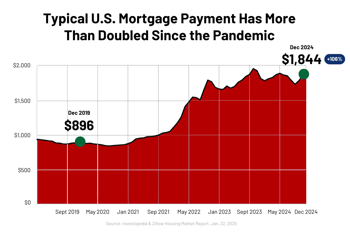 Brentwood Home Affordability Graph