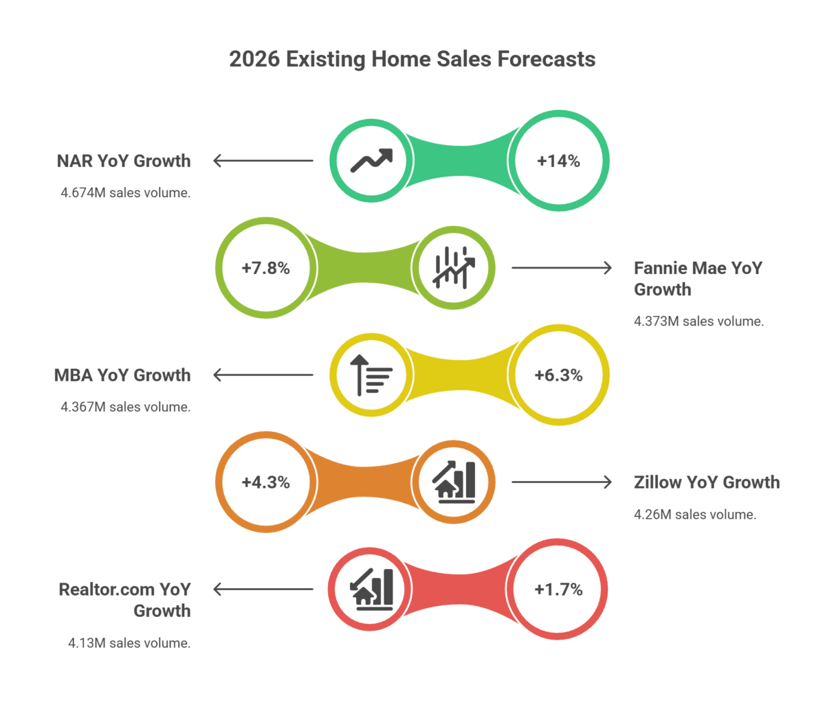 2026 Existing Home Sales Forecasts