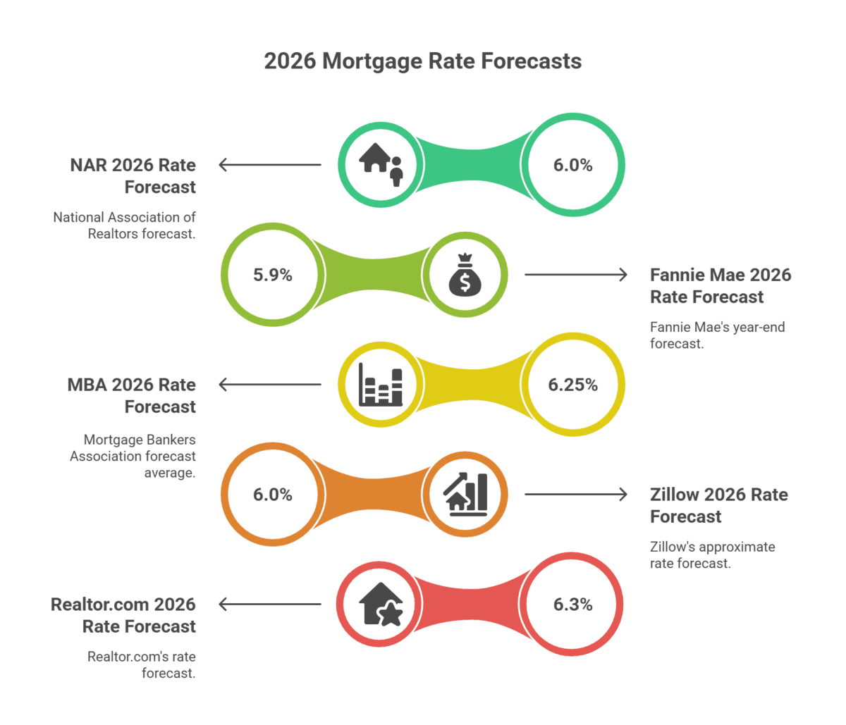 2026 Mortgage Rate Forecasts
